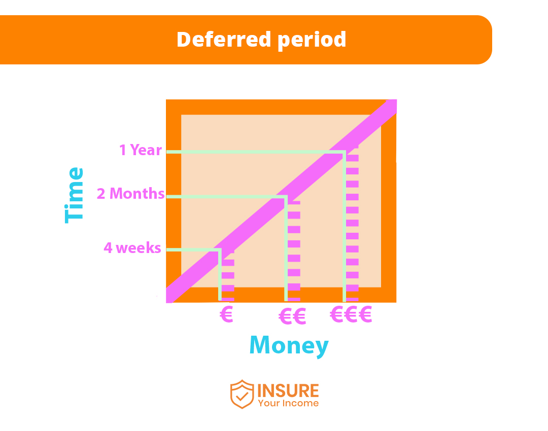 What is the deferred period