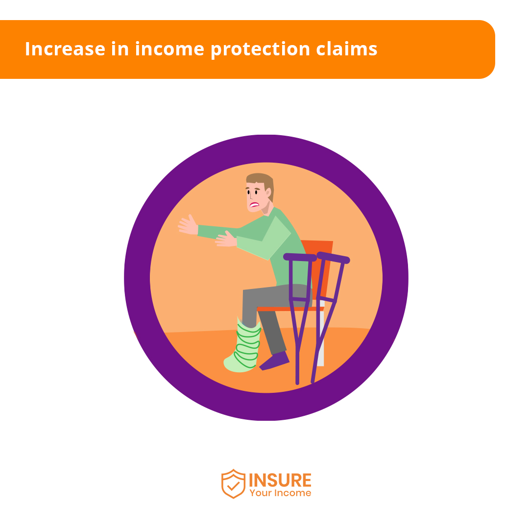 Increase in income protection claims